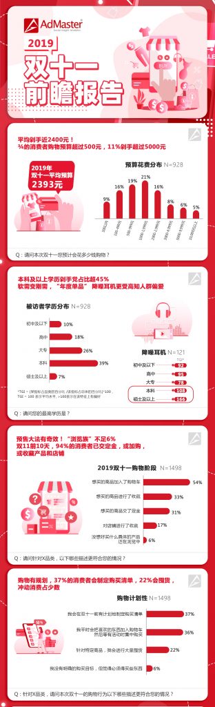 AdMaster《2019双11前瞻报告》：平均剁手2400元，刺激下单口碑最重要 资讯 第1张