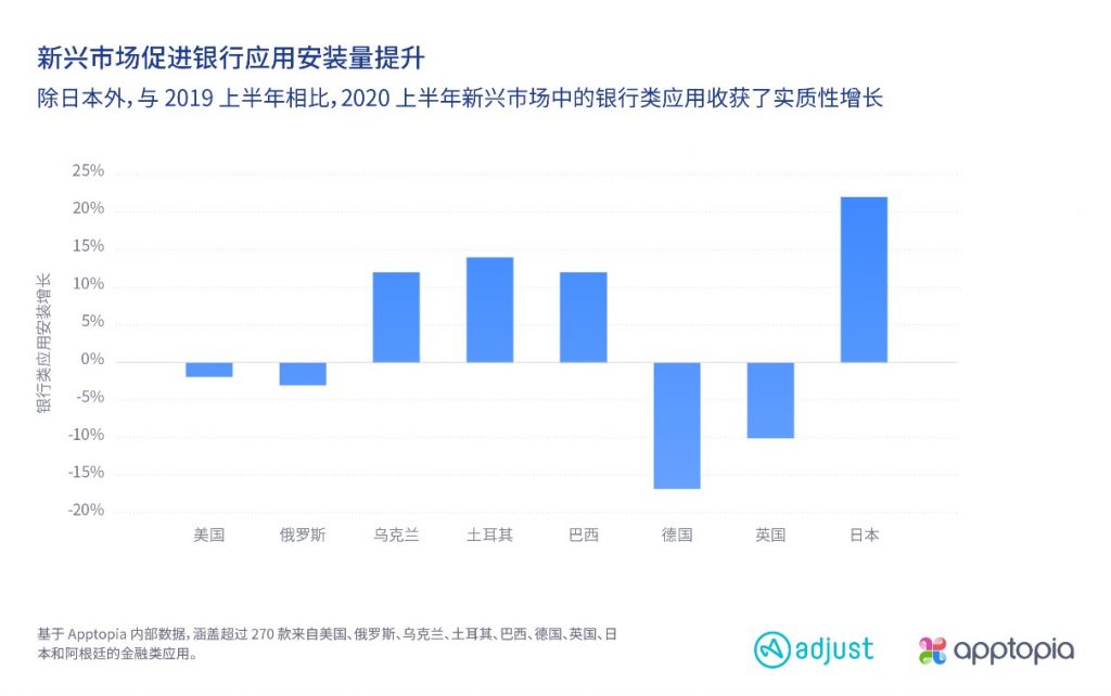 全球金融类应用使用量激增 资讯 第4张