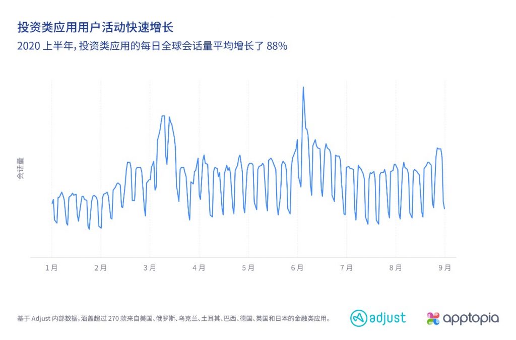 全球金融类应用使用量激增 资讯 第2张