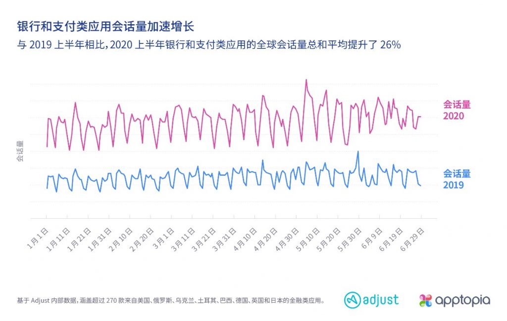 全球金融类应用使用量激增 资讯 第3张