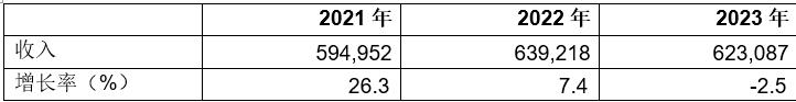 Gartner：2022年全球半导体收入增长预计将放缓至7% 芯片 第1张