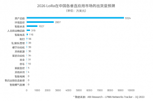 2026 LoRa 中国各垂直市场出货量预测  第1张