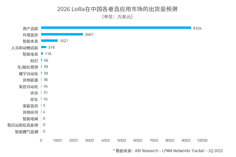 与物联网产业共成长——回顾LoRa®突飞猛进的10年发展 资讯 第2张