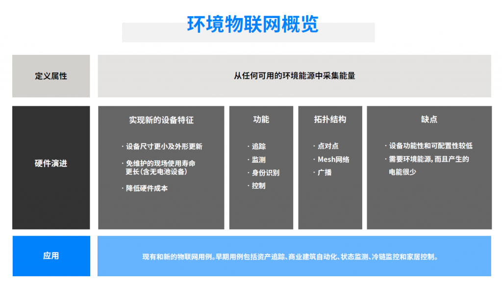 蓝牙技术联盟发布环境物联网市场研究报告 资讯 第1张