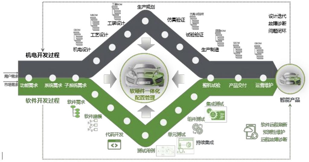 工业软件与 ALM（应用生命周期管理）的关系 科技 第1张