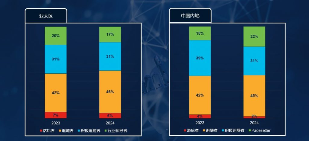 思科最新调查：仅20%中国企业充分把握人工智能潜在机遇 资讯 第2张