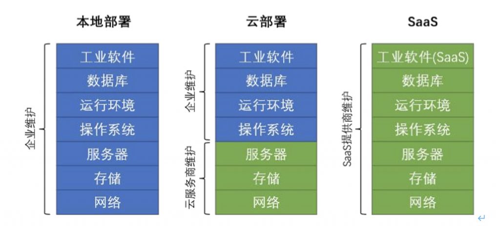 工业软件产品形态有何发展趋势? 科技 第1张