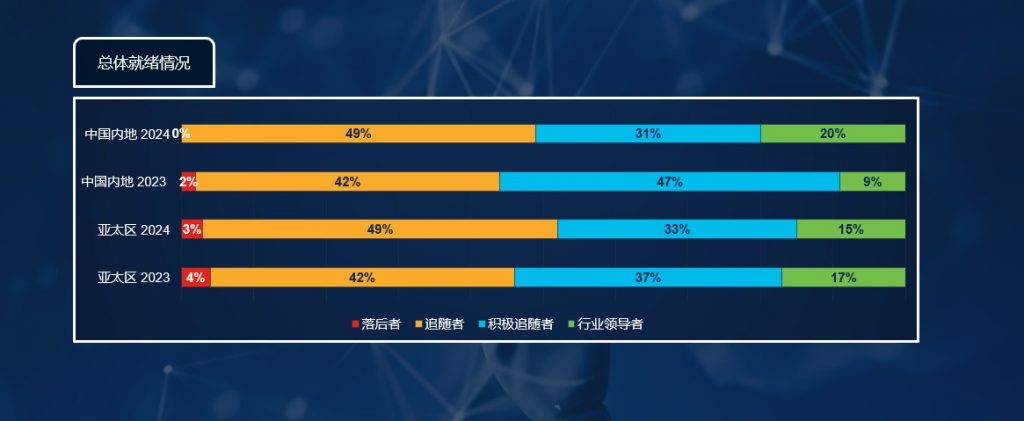 思科最新调查：仅20%中国企业充分把握人工智能潜在机遇 资讯 第1张