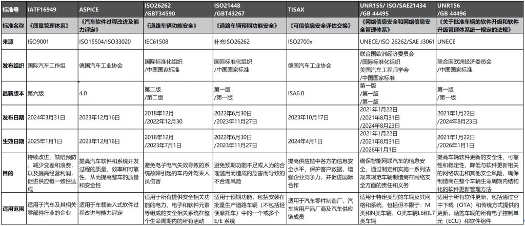 汽车软件合规与敏捷：动态发展中探寻平衡 资讯 第2张