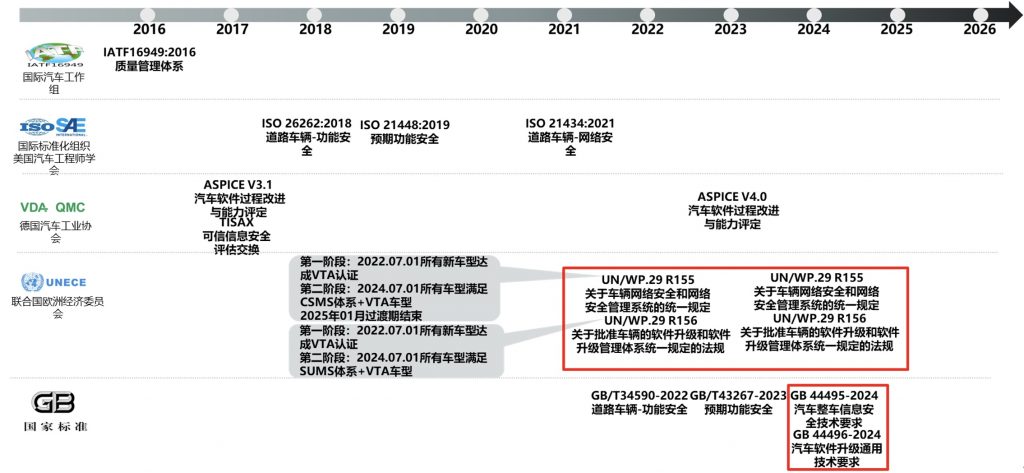 汽车软件合规与敏捷：动态发展中探寻平衡 资讯 第1张