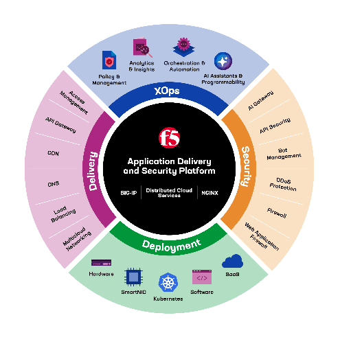 F5推出业界首款应用交付与安全一体化平台 资讯 第1张